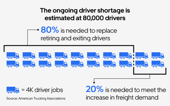 The ongoing driver shortage