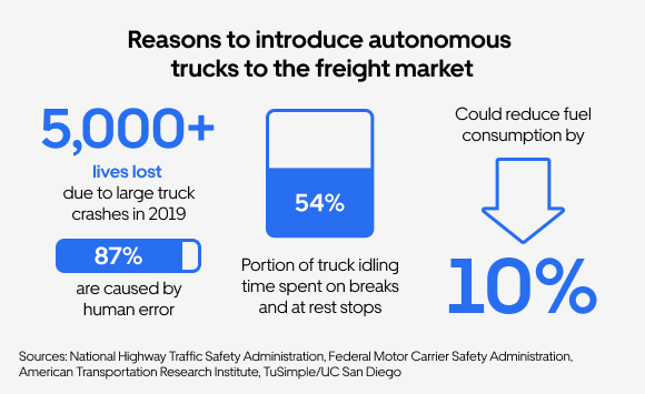 Les raisons d'introduire les camions AV sur le marché du transport de marchandises